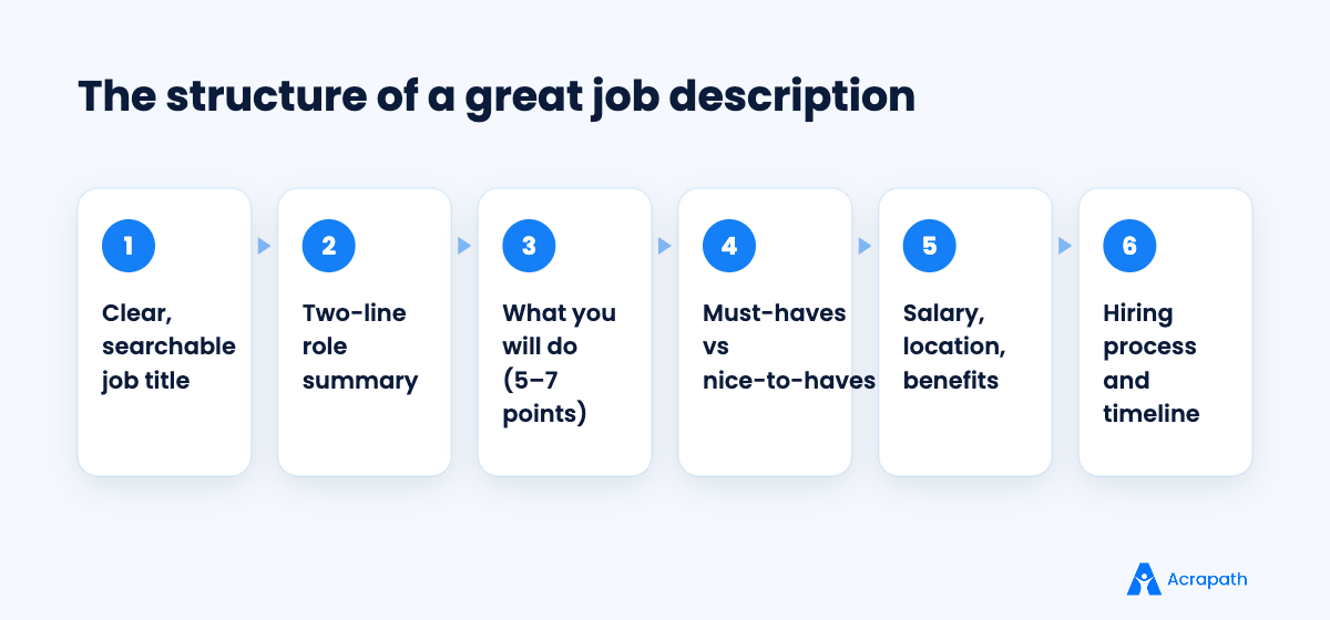 Six-part structure of an effective job description