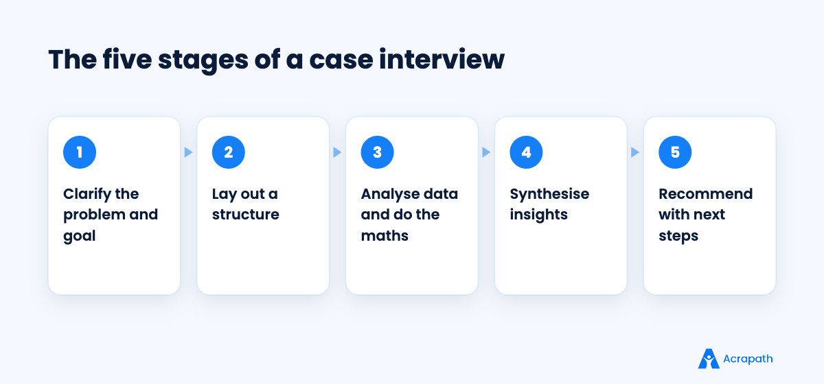 Five stages of a consulting case interview