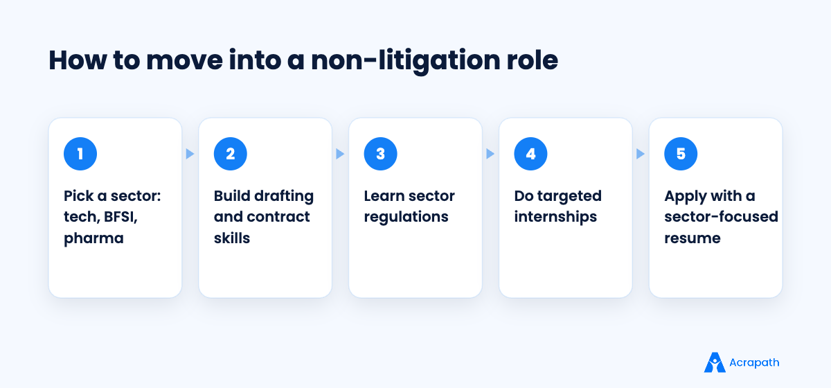 Steps for a law graduate to move into in-house or compliance roles
