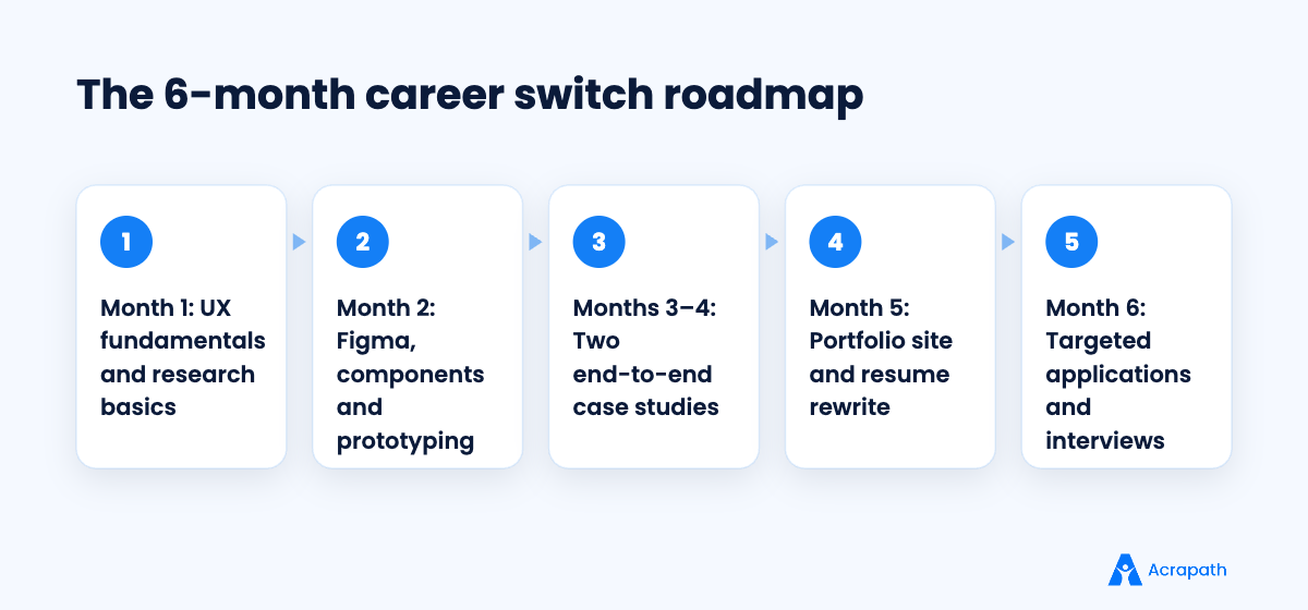 Six-month roadmap for switching from graphic design to product design