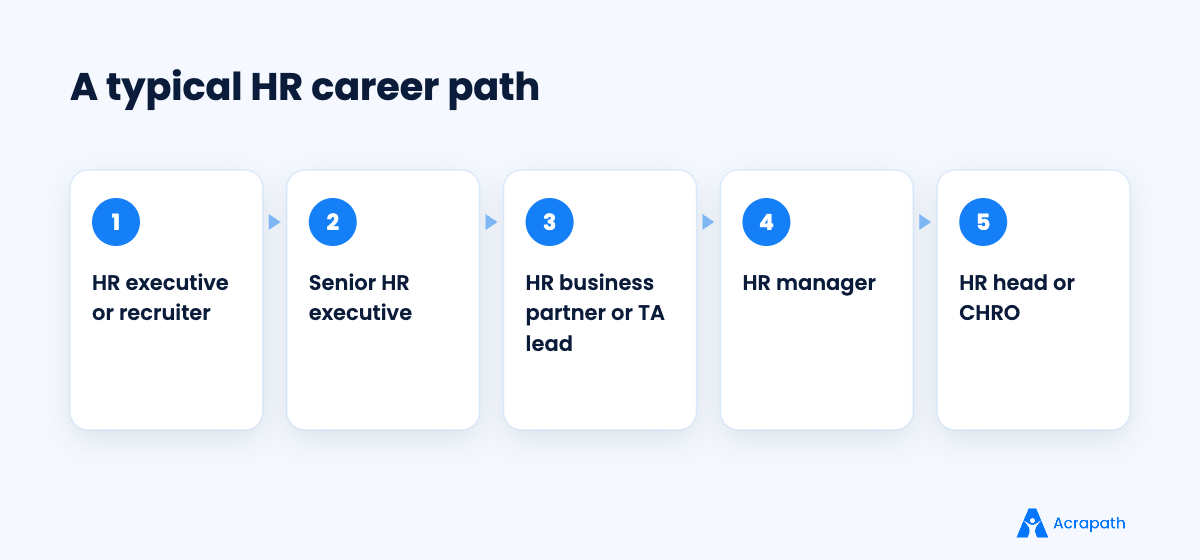 Typical HR career path from executive to HR head