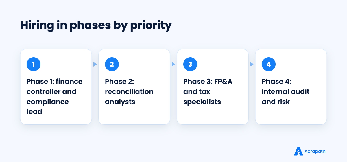 Phased hiring plan for a fintech finance and compliance team
