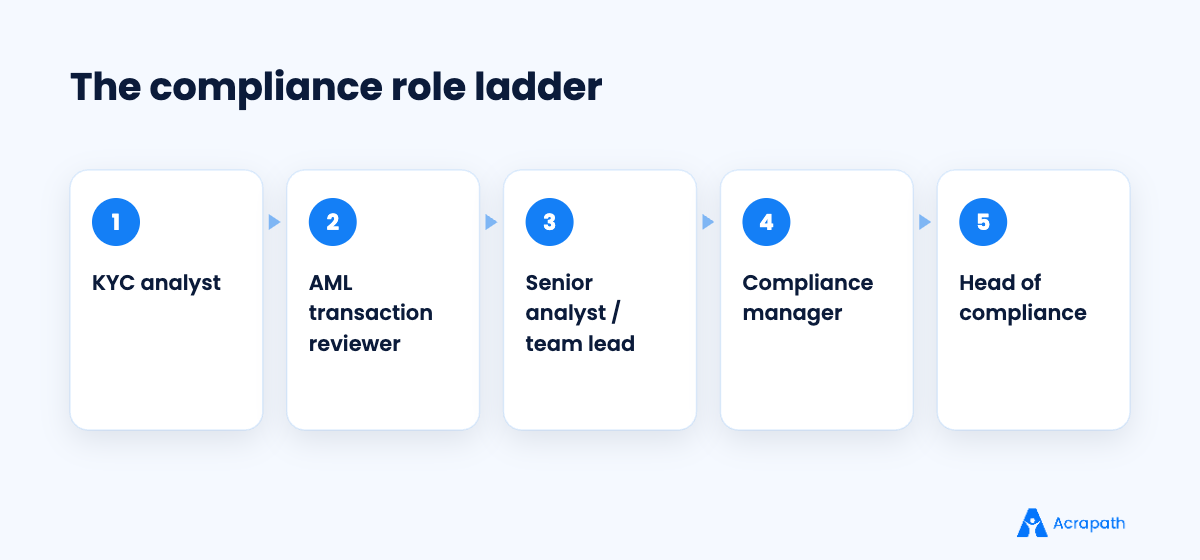 Compliance team role ladder at an NBFC from KYC analyst to compliance head