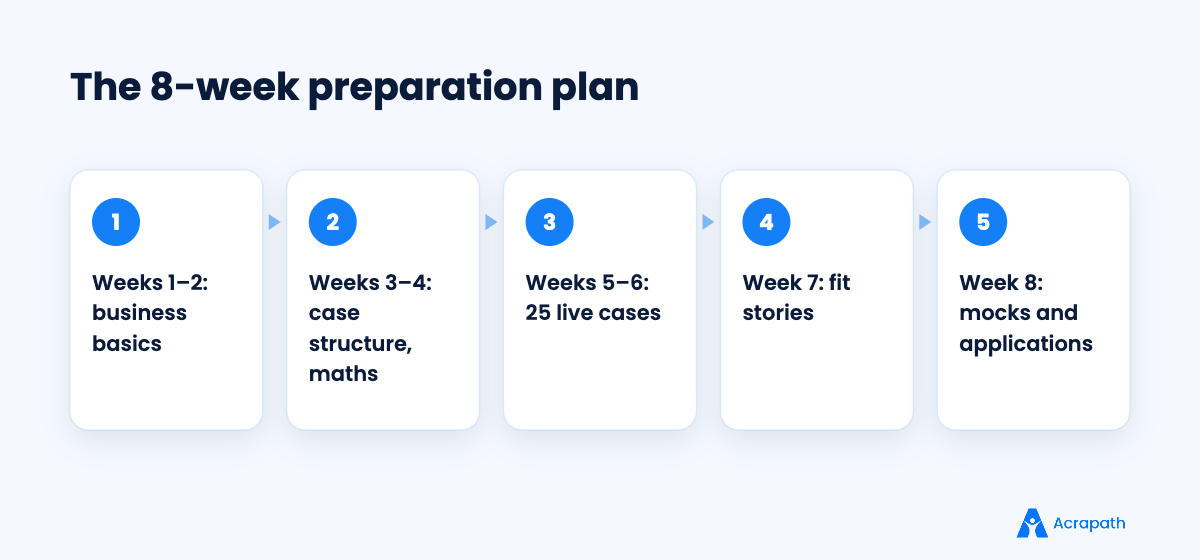 Eight-week consulting preparation plan for an engineer