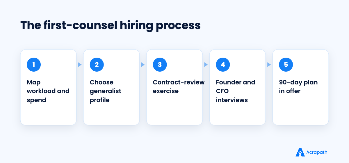 Hiring process for a startup first legal counsel